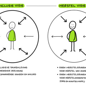 Inzichtentekening - Inclusie-herstel-visie