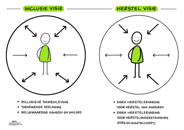Inzichtentekening - Inclusie-herstel-visie