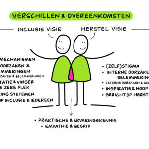 Inzichtentekening - Verschillen en overeenkomsten visies