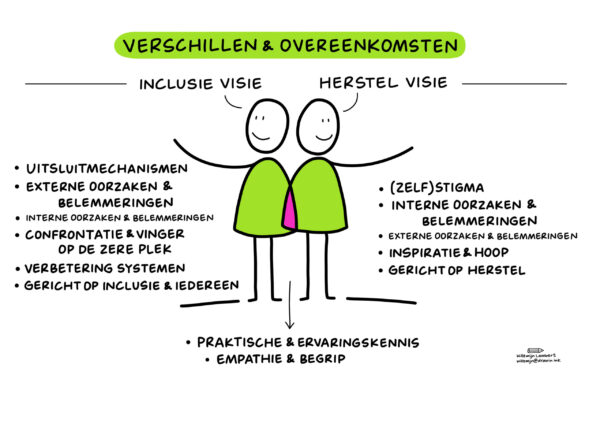 Inzichtentekening - Verschillen en overeenkomsten visies