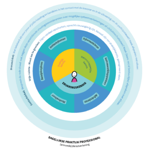 Model Ervaringskennis als kennisbron