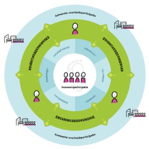 Model inwoners en overheidsparticipatie stimuleren