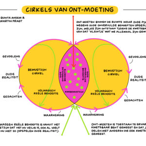 Cirkels van ont-moeting
