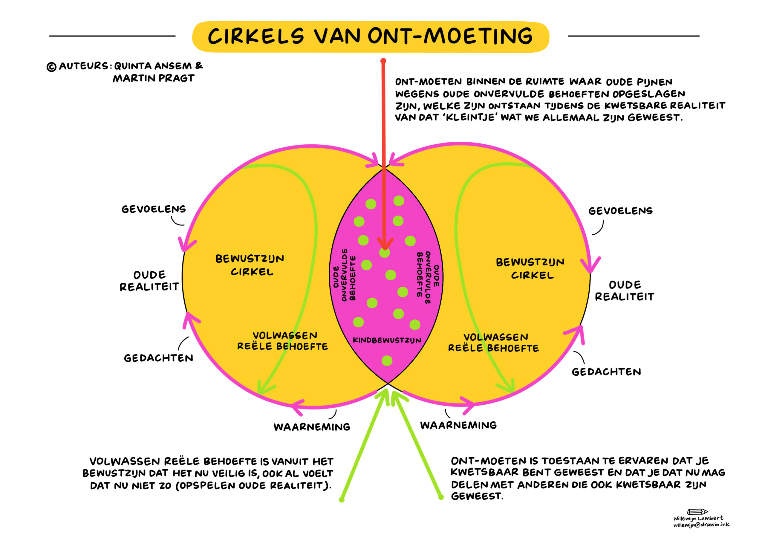 Cirkels van ont-moeting