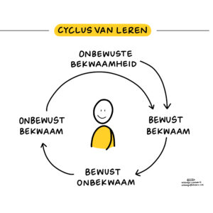 Cyclus leren van mensen met ervaringskennis