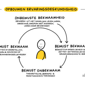 Opbouwen - ervaringsdeskundigheid