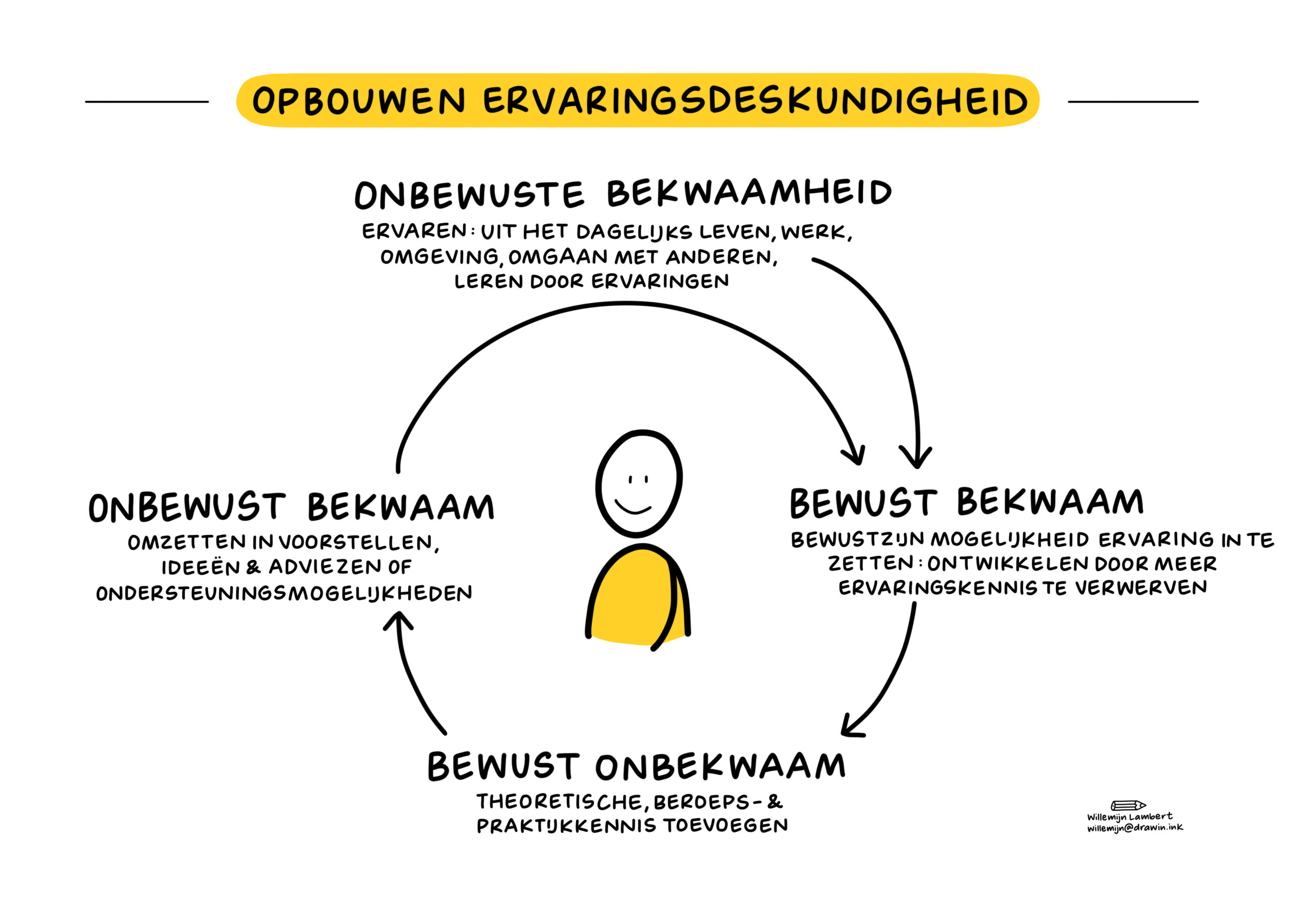 Opbouwen - ervaringsdeskundigheid